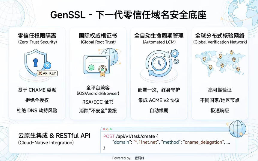 GenSSL - 下一代零信任域名安全底座